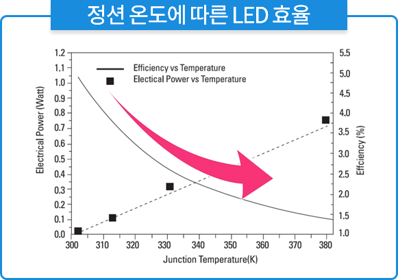 정션 온도에 따른 LED 효율